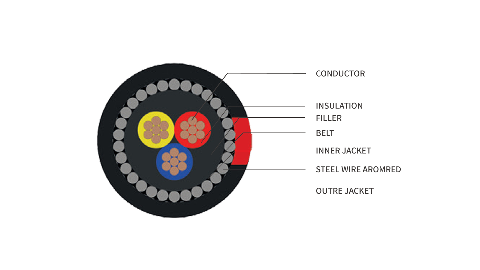 SANS 1507-4 Steel Wired Armoured XLPE-PVC 0.6/1kV Cable