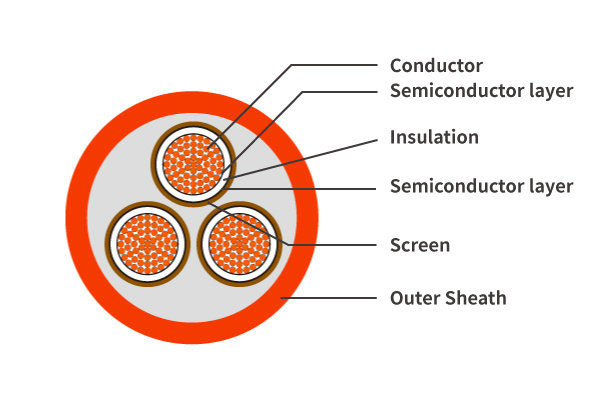 RG16H1OR12 Three Core 1.8/3kV-26/45kV MV Copper Cable